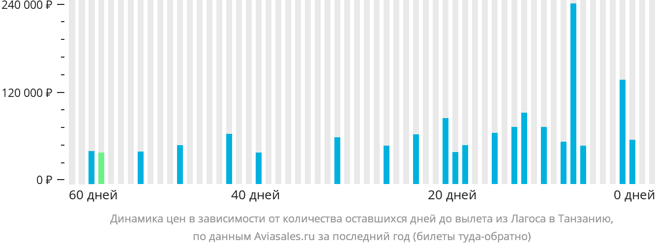 Динамика цен в зависимости от количества оставшихся дней до вылета из Лагоса в Танзанию