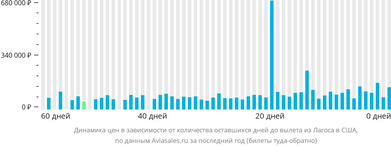 Динамика цен в зависимости от количества оставшихся дней до вылета из Лагоса в США