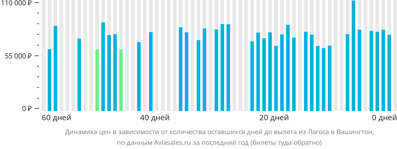 Динамика цен в зависимости от количества оставшихся дней до вылета из Лагоса в Вашингтон