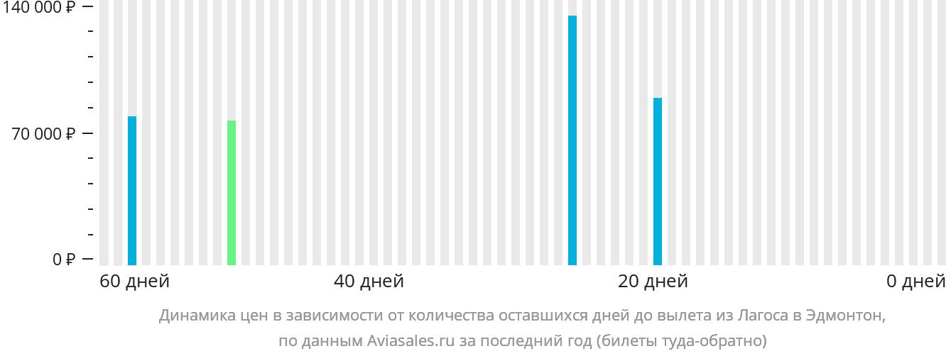 Динамика цен в зависимости от количества оставшихся дней до вылета из Лагоса в Эдмонтон