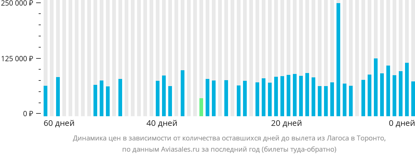 Динамика цен в зависимости от количества оставшихся дней до вылета из Лагоса в Торонто