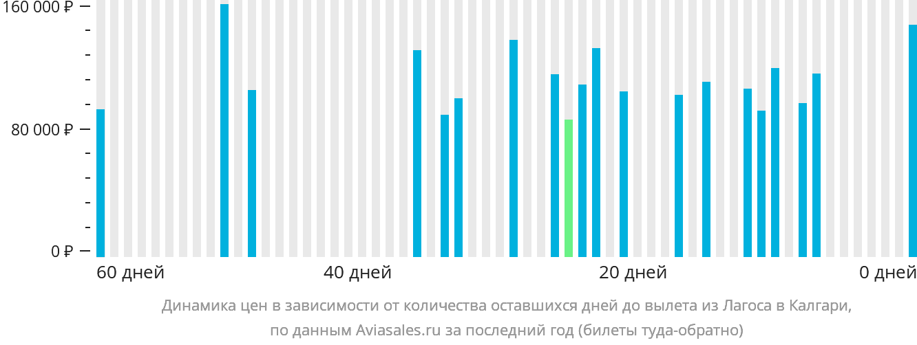 Динамика цен в зависимости от количества оставшихся дней до вылета из Лагоса в Калгари