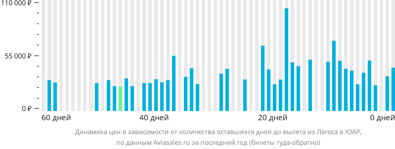 Динамика цен в зависимости от количества оставшихся дней до вылета из Лагоса в ЮАР