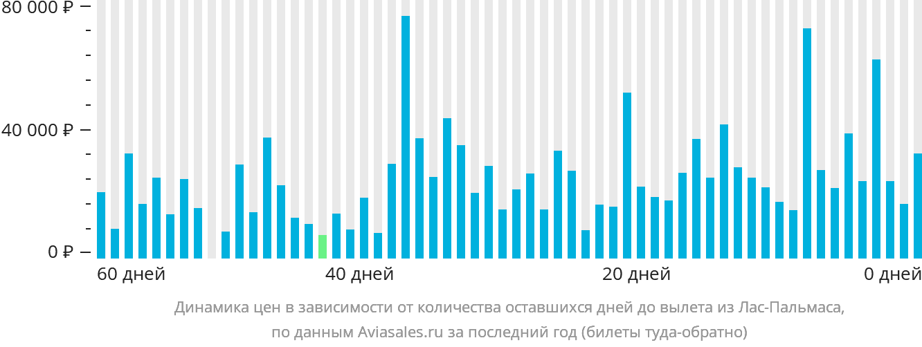 Динамика цен в зависимости от количества оставшихся дней до вылета из Лас-Пальмаса