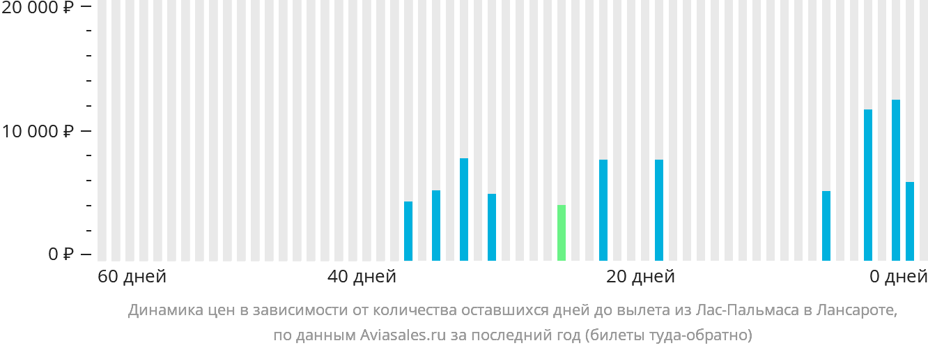 Динамика цен в зависимости от количества оставшихся дней до вылета из Лас-Пальмаса в Лансароте