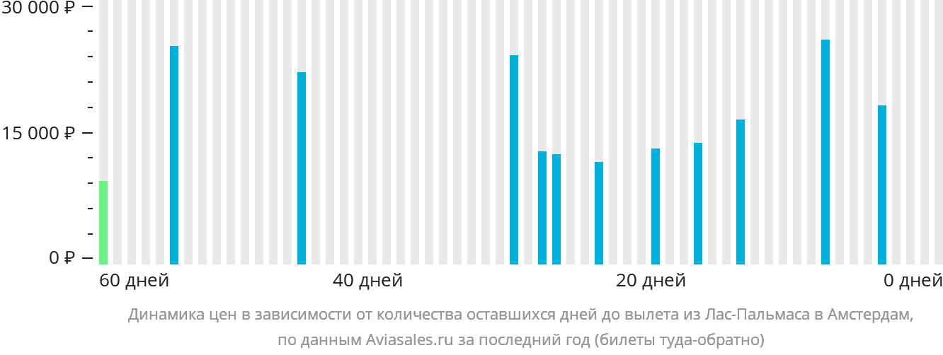 Динамика цен в зависимости от количества оставшихся дней до вылета из Лас-Пальмаса в Амстердам