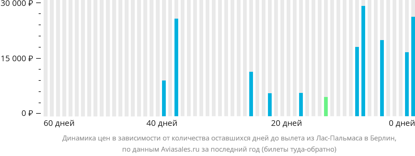 Динамика цен в зависимости от количества оставшихся дней до вылета из Лас-Пальмаса в Берлин