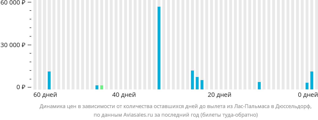 Динамика цен в зависимости от количества оставшихся дней до вылета из Лас-Пальмаса в Дюссельдорф