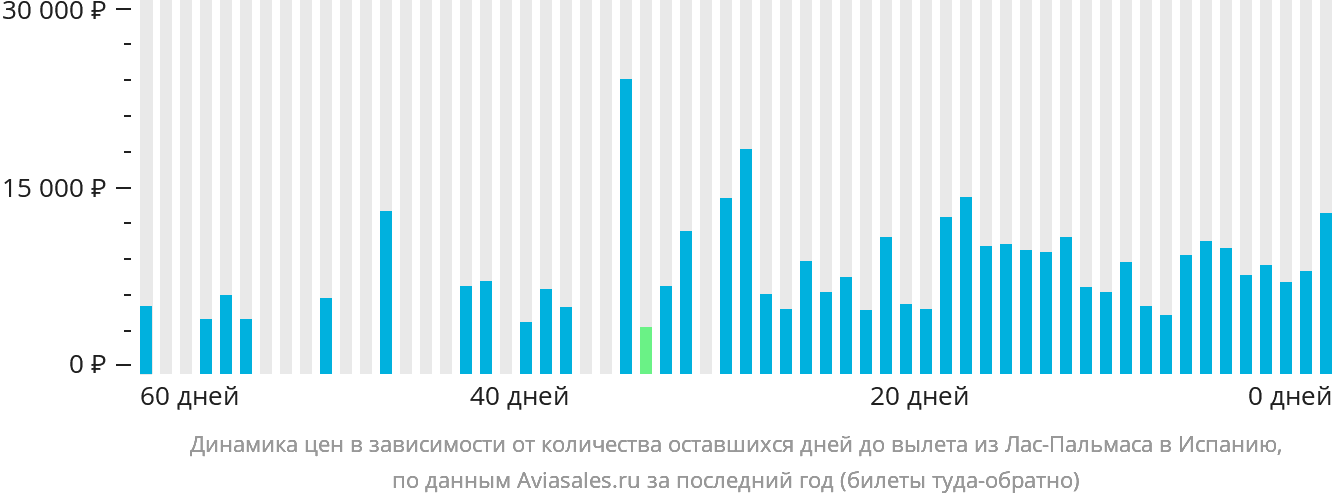Динамика цен в зависимости от количества оставшихся дней до вылета из Лас-Пальмаса в Испанию