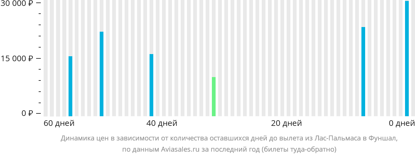 Динамика цен в зависимости от количества оставшихся дней до вылета из Лас-Пальмаса в Фуншал (Мадейра)