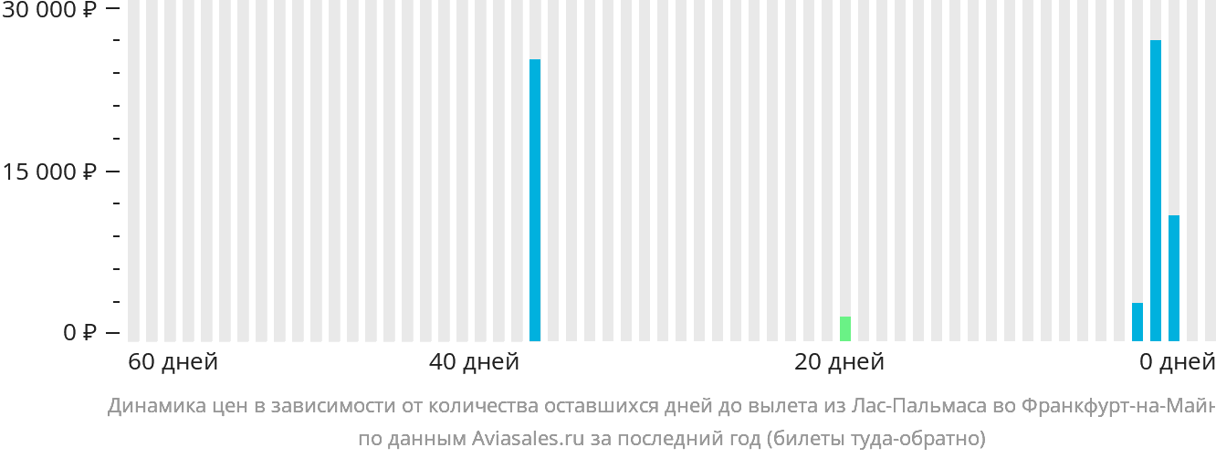 Динамика цен в зависимости от количества оставшихся дней до вылета из Лас-Пальмаса во Франкфурт-на-Майне