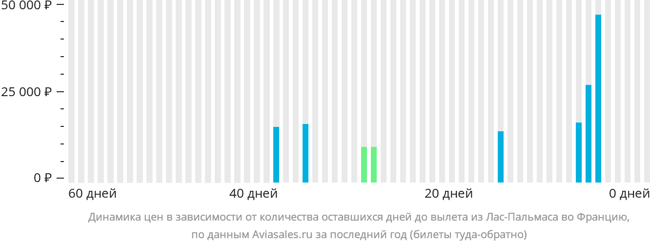 Динамика цен в зависимости от количества оставшихся дней до вылета из Лас-Пальмаса во Францию