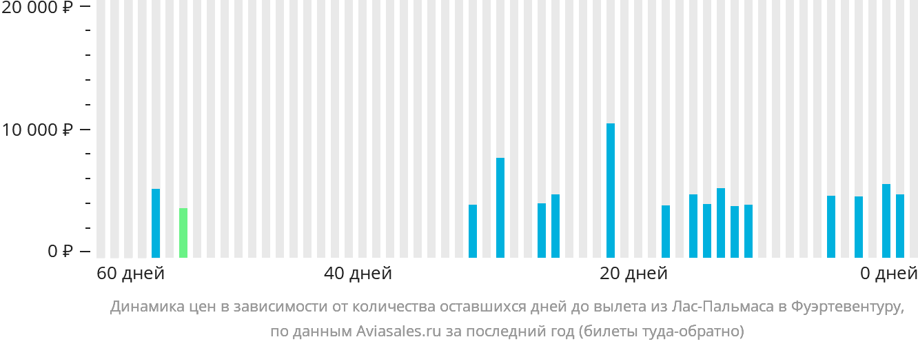 Динамика цен в зависимости от количества оставшихся дней до вылета из Лас-Пальмаса в Фуэртевентуру