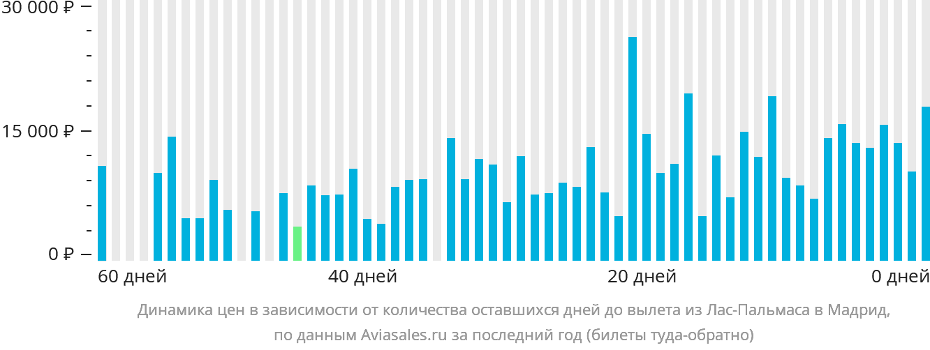 Динамика цен в зависимости от количества оставшихся дней до вылета из Лас-Пальмаса в Мадрид