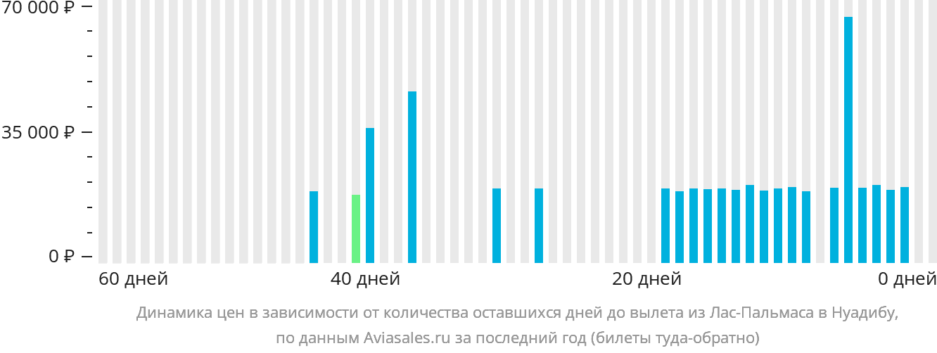 Динамика цен в зависимости от количества оставшихся дней до вылета из Лас-Пальмаса в Нуадибу