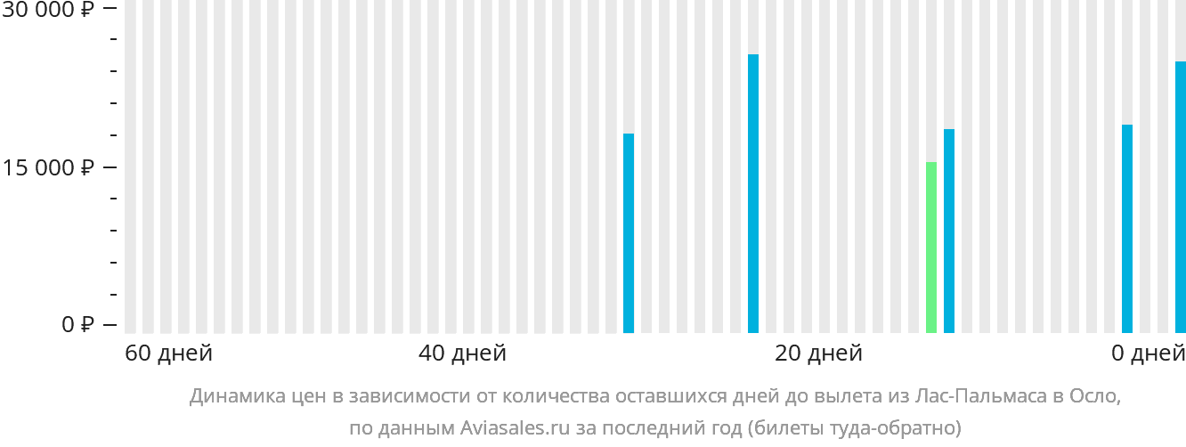 Динамика цен в зависимости от количества оставшихся дней до вылета из Лас-Пальмаса в Осло