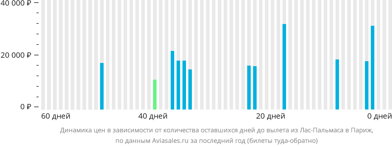 Динамика цен в зависимости от количества оставшихся дней до вылета из Лас-Пальмаса в Париж