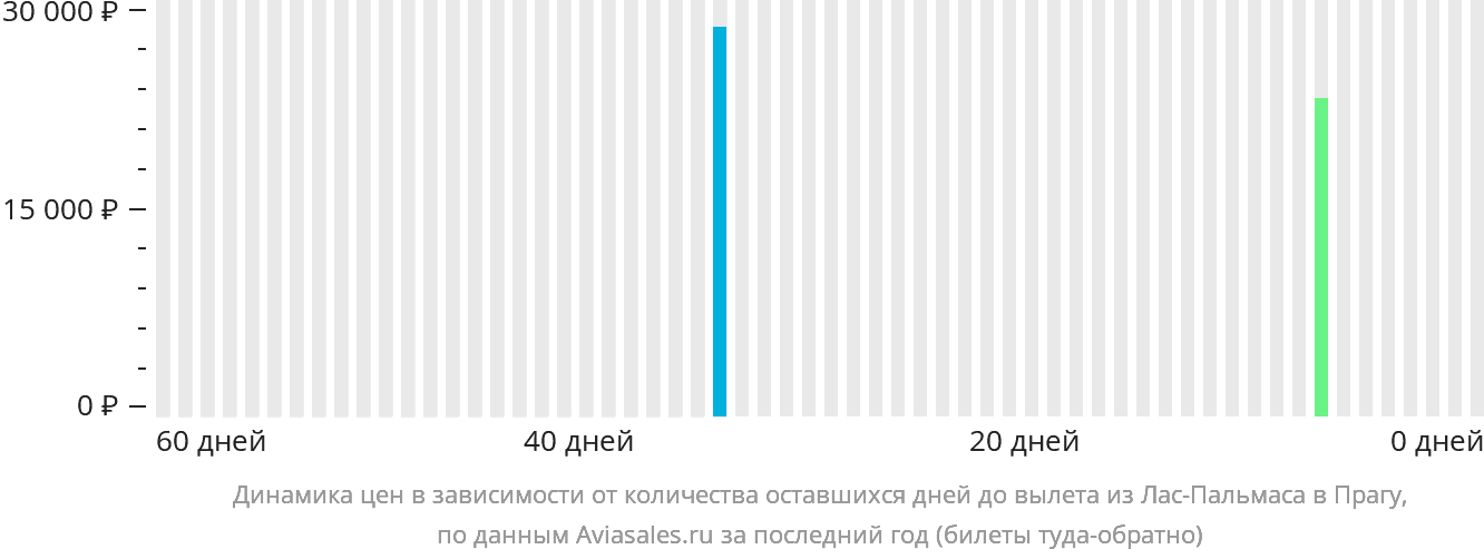 Динамика цен в зависимости от количества оставшихся дней до вылета из Лас-Пальмаса в Прагу