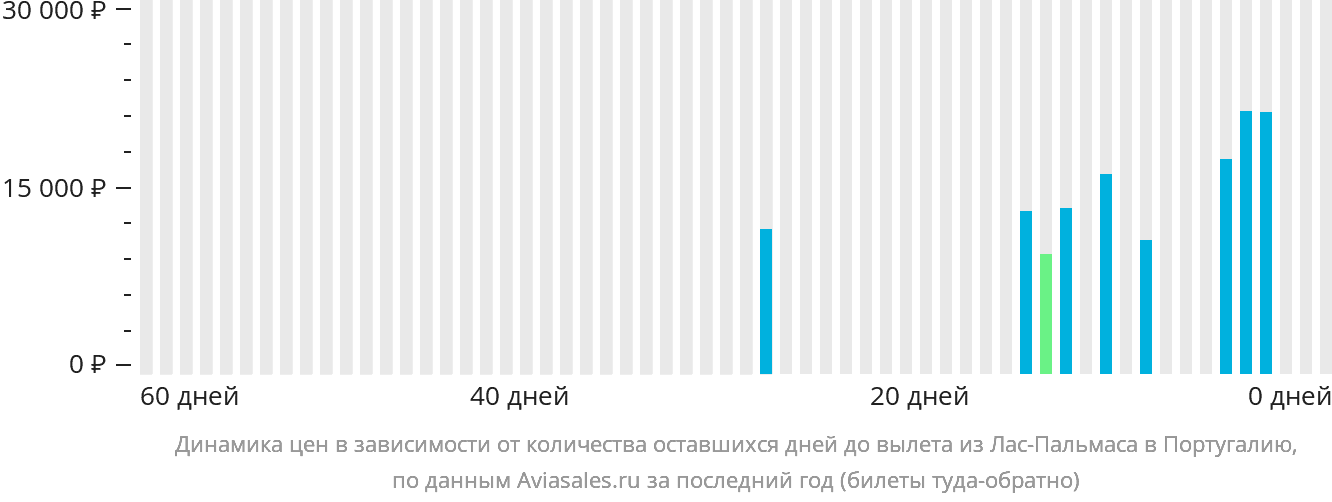 Динамика цен в зависимости от количества оставшихся дней до вылета из Лас-Пальмаса в Португалию