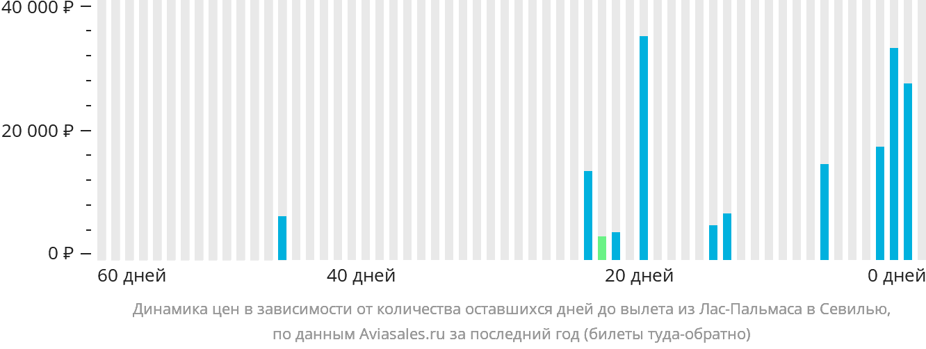 Динамика цен в зависимости от количества оставшихся дней до вылета из Лас-Пальмаса в Севилью
