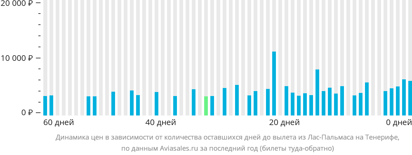 Динамика цен в зависимости от количества оставшихся дней до вылета из Лас-Пальмаса на Тенерифе