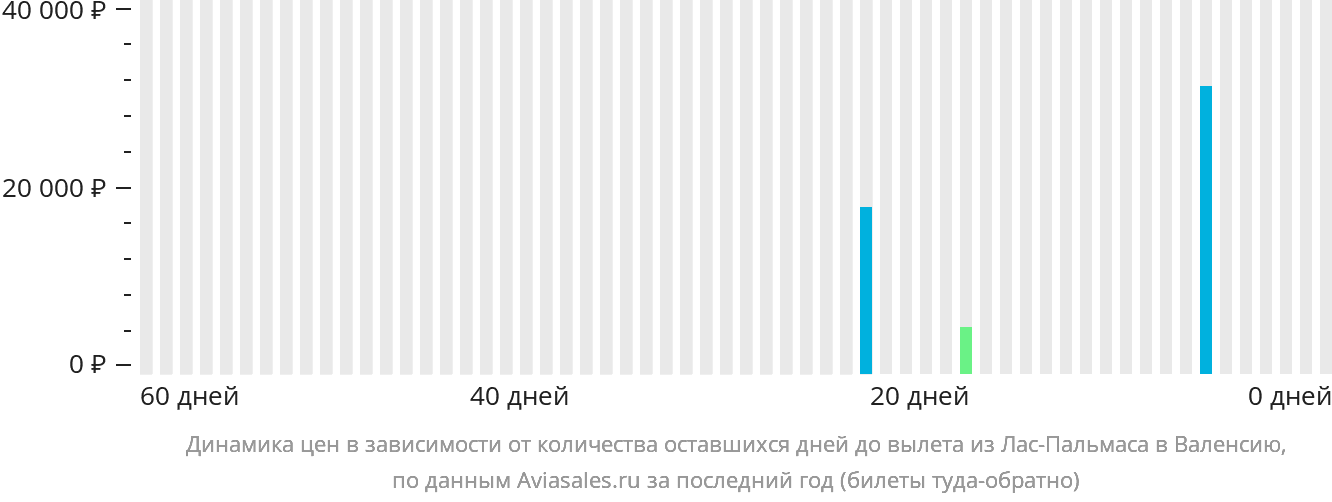 Динамика цен в зависимости от количества оставшихся дней до вылета из Лас-Пальмаса в Валенсию