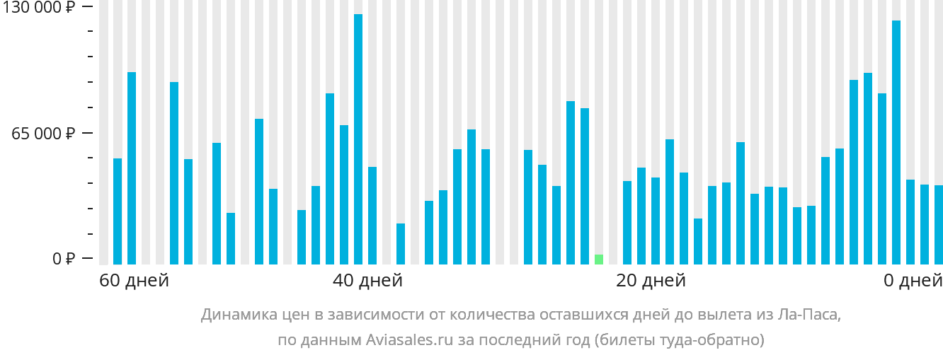 Динамика цен в зависимости от количества оставшихся дней до вылета из Ла-Паса