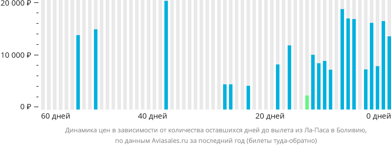 Динамика цен в зависимости от количества оставшихся дней до вылета из Ла-Паса в Боливию