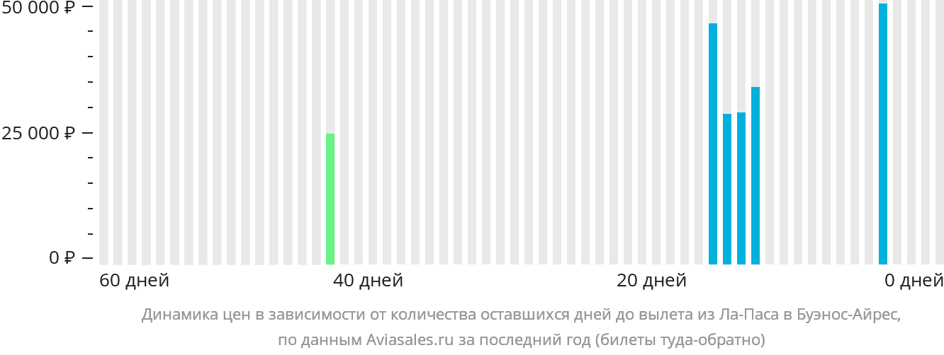Динамика цен в зависимости от количества оставшихся дней до вылета из Ла-Паса в Буэнос-Айрес