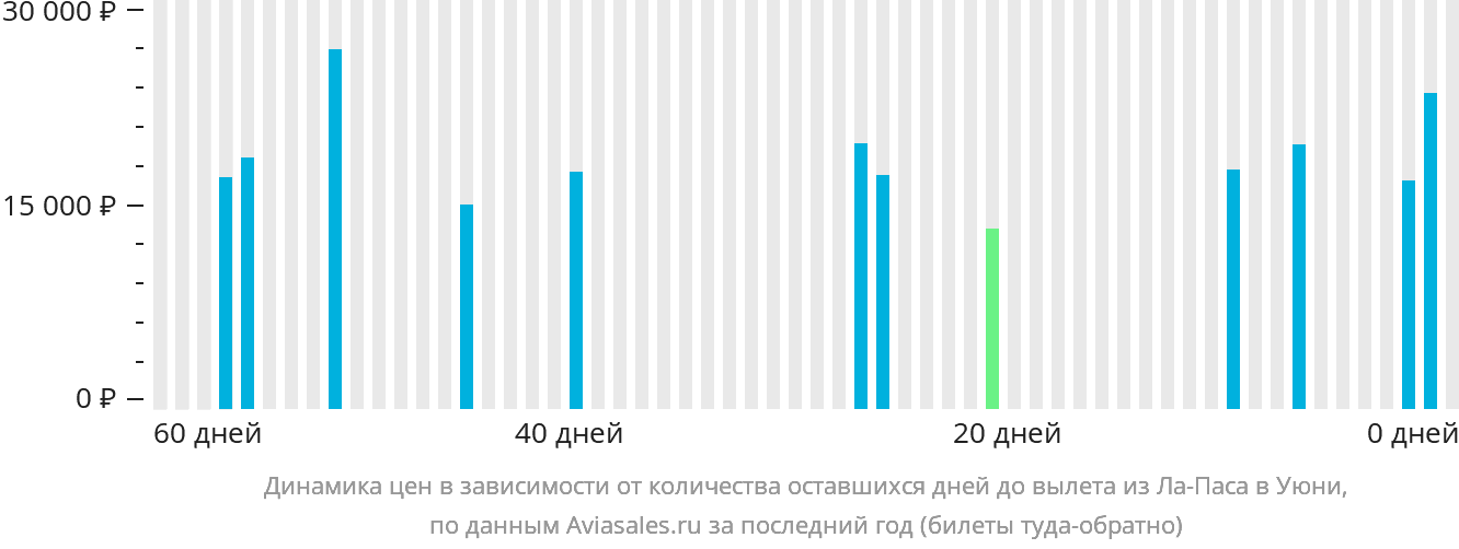 Динамика цен в зависимости от количества оставшихся дней до вылета из Ла-Паса в Уюни