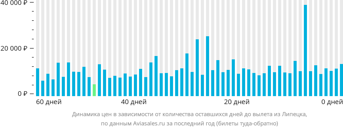 Динамика цен в зависимости от количества оставшихся дней до вылета из Липецка
