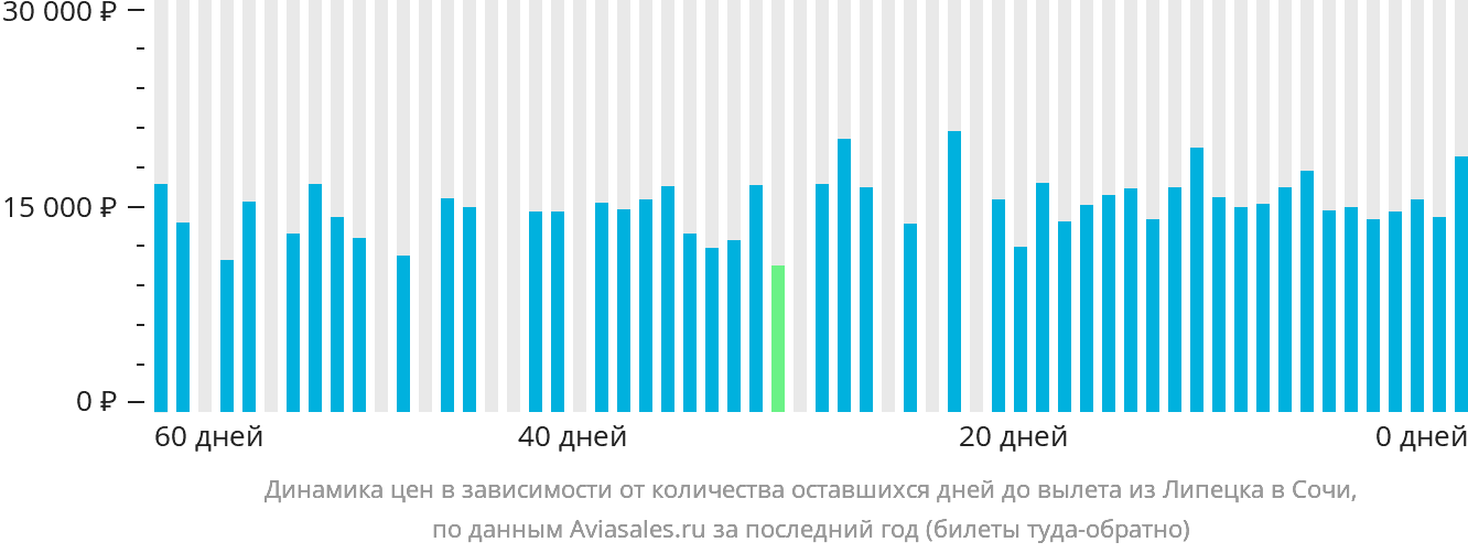 Динамика цен в зависимости от количества оставшихся дней до вылета из Липецка в Сочи