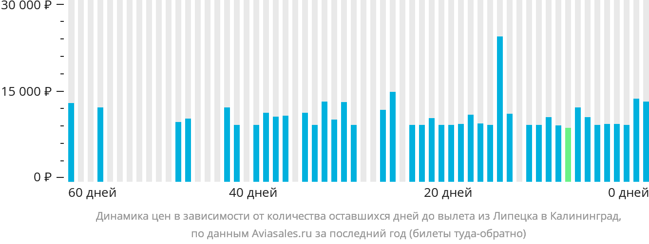 Динамика цен в зависимости от количества оставшихся дней до вылета из Липецка в Калининград
