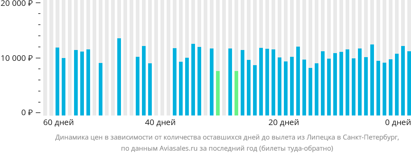 Динамика цен в зависимости от количества оставшихся дней до вылета из Липецка в Санкт-Петербург