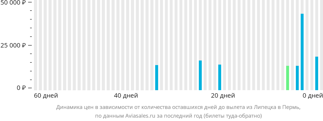 Динамика цен в зависимости от количества оставшихся дней до вылета из Липецка в Пермь