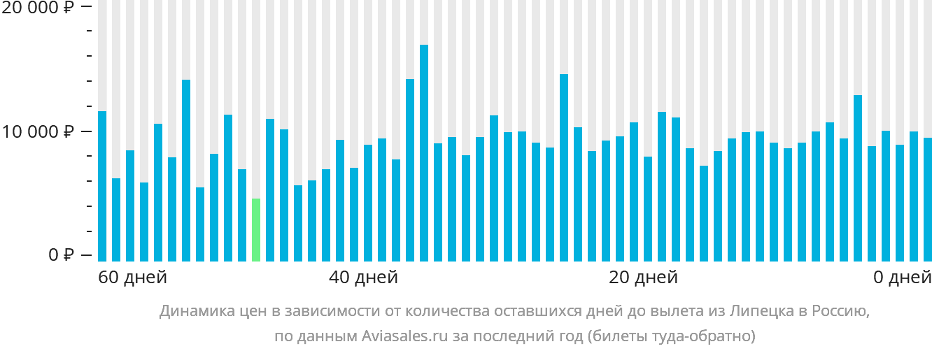 Динамика цен в зависимости от количества оставшихся дней до вылета из Липецка в Россию