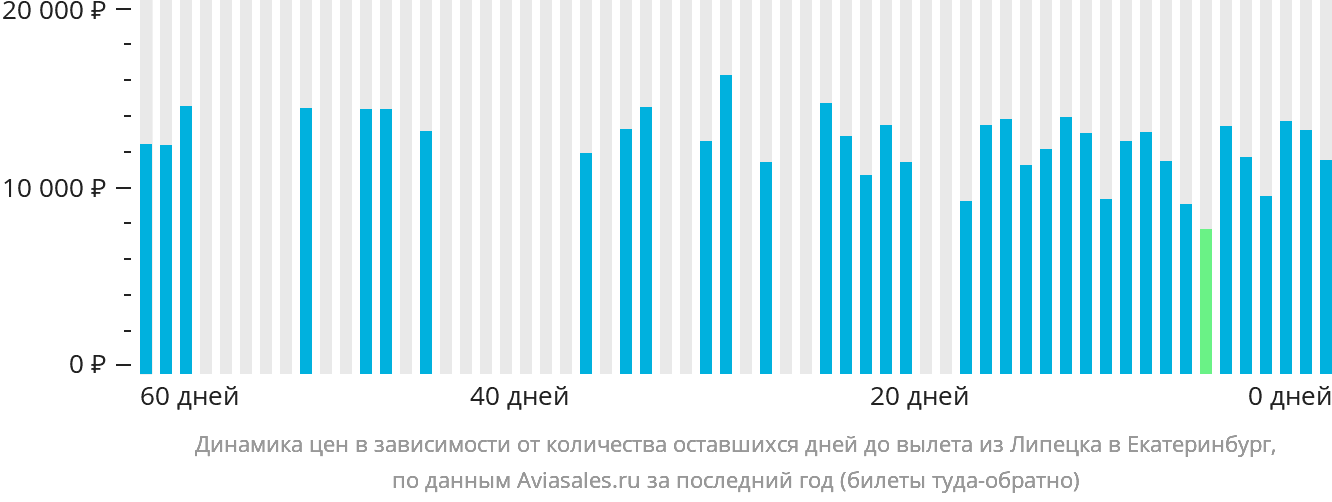 Динамика цен в зависимости от количества оставшихся дней до вылета из Липецка в Екатеринбург