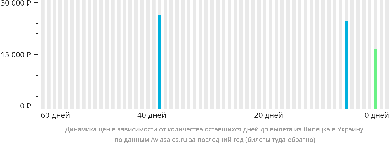 Динамика цен в зависимости от количества оставшихся дней до вылета из Липецка в Украину