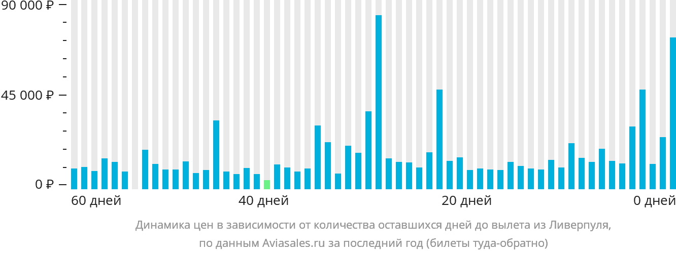 Динамика цен в зависимости от количества оставшихся дней до вылета из Ливерпуля