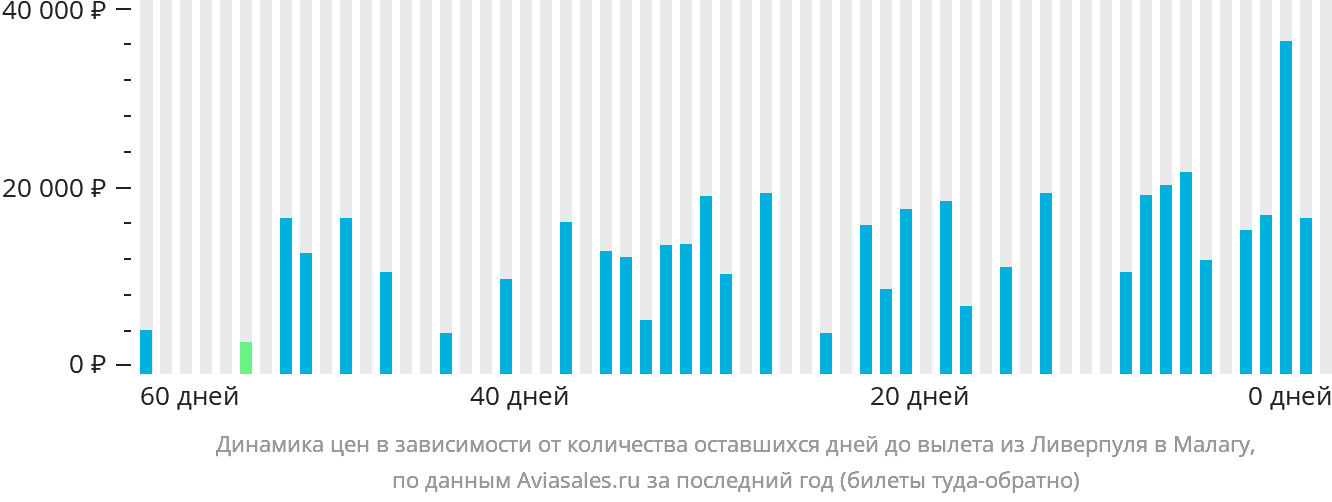 Динамика цен в зависимости от количества оставшихся дней до вылета из Ливерпуля в Малагу