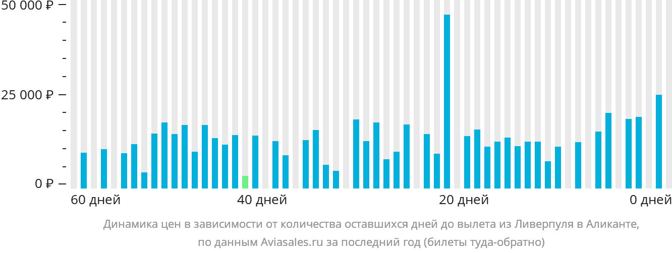 Динамика цен в зависимости от количества оставшихся дней до вылета из Ливерпуля в Аликанте
