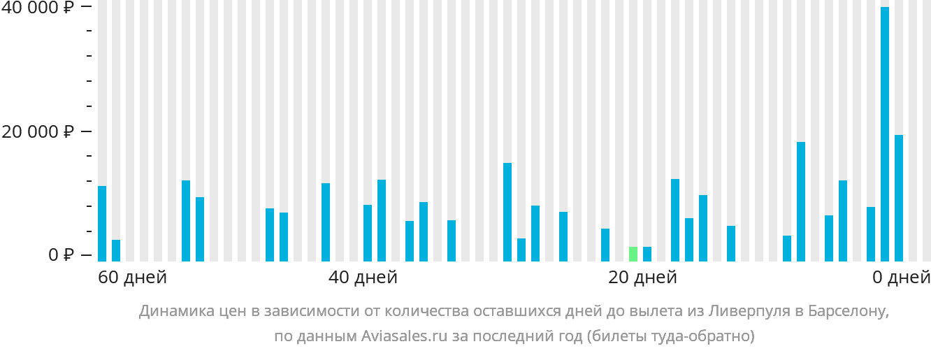 Динамика цен в зависимости от количества оставшихся дней до вылета из Ливерпуля в Барселону