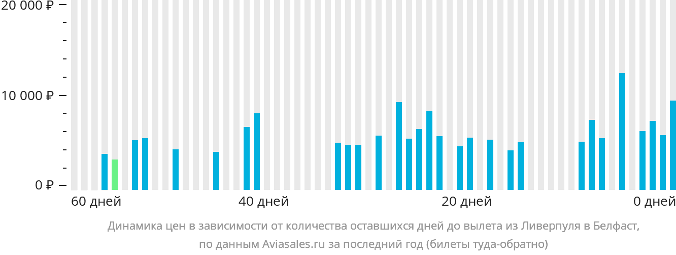 Динамика цен в зависимости от количества оставшихся дней до вылета из Ливерпуля в Белфаст