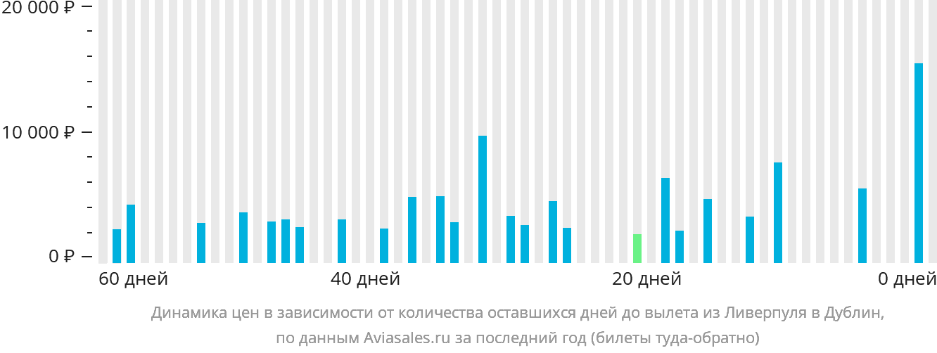 Динамика цен в зависимости от количества оставшихся дней до вылета из Ливерпуля в Дублин