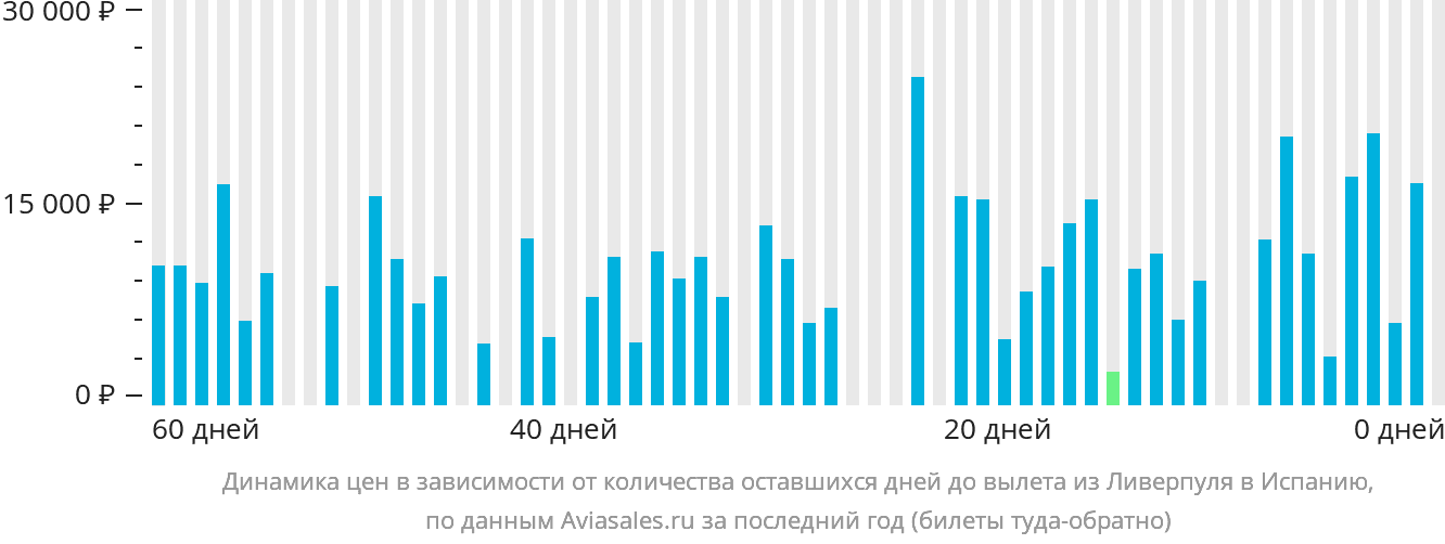 Динамика цен в зависимости от количества оставшихся дней до вылета из Ливерпуля в Испанию