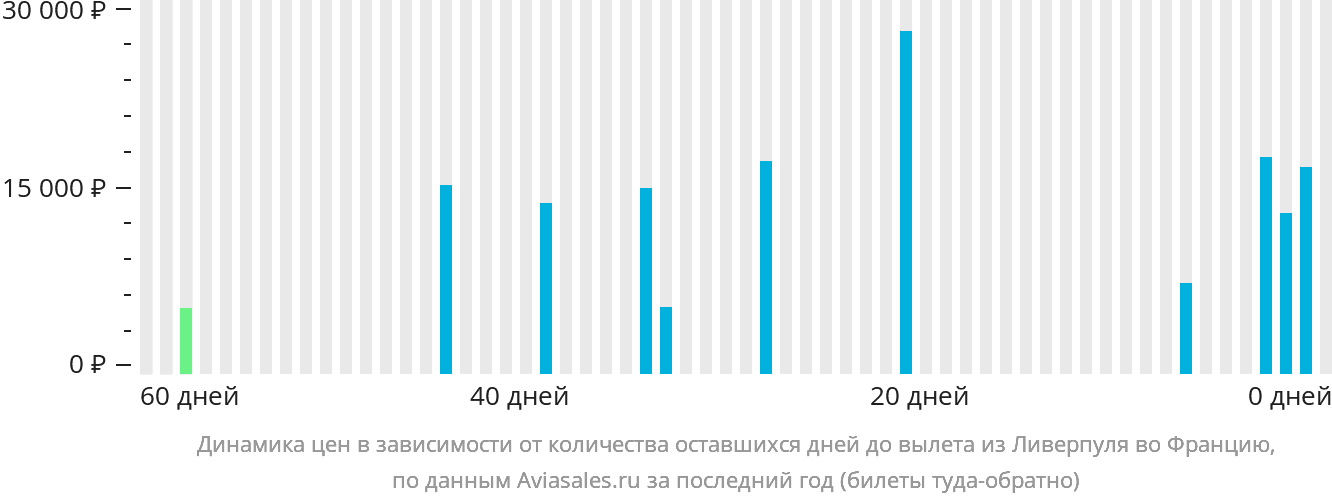 Динамика цен в зависимости от количества оставшихся дней до вылета из Ливерпуля во Францию