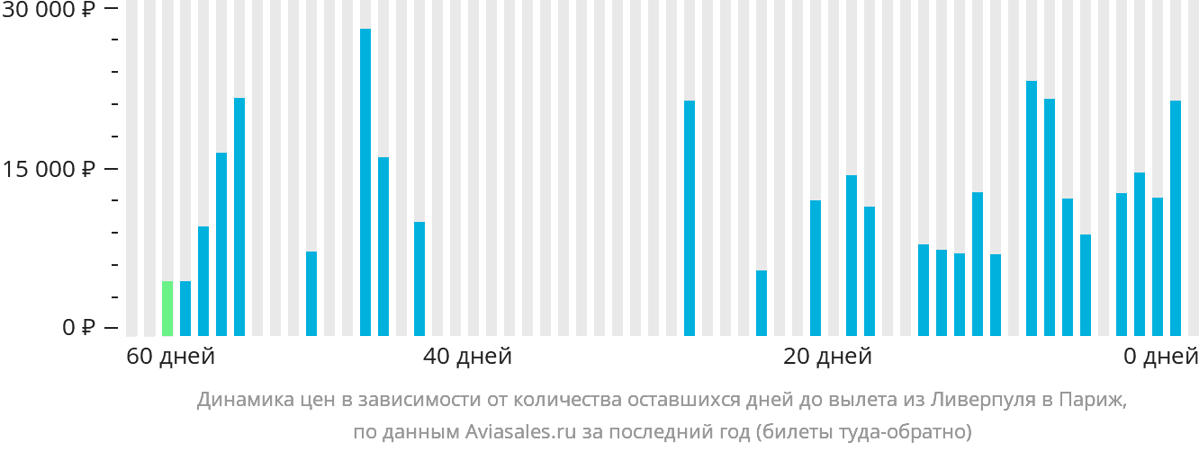 Динамика цен в зависимости от количества оставшихся дней до вылета из Ливерпуля в Париж