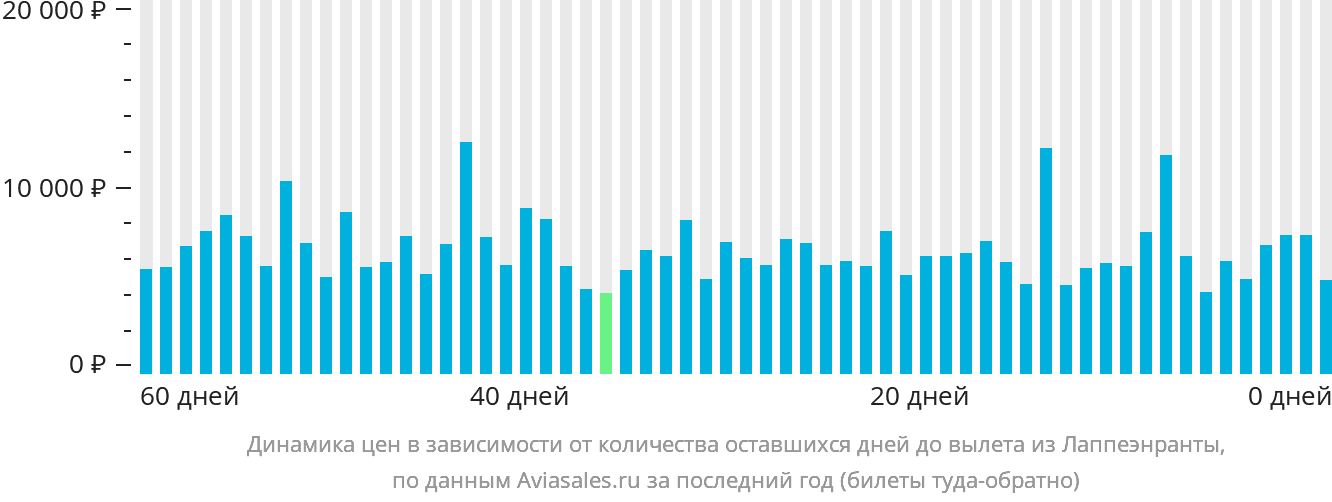 Динамика цен в зависимости от количества оставшихся дней до вылета из Лаппеэнранты