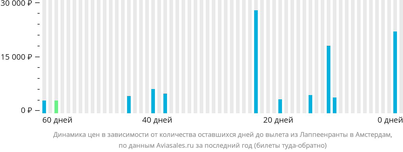 Динамика цен в зависимости от количества оставшихся дней до вылета из Лаппеэнранты в Амстердам