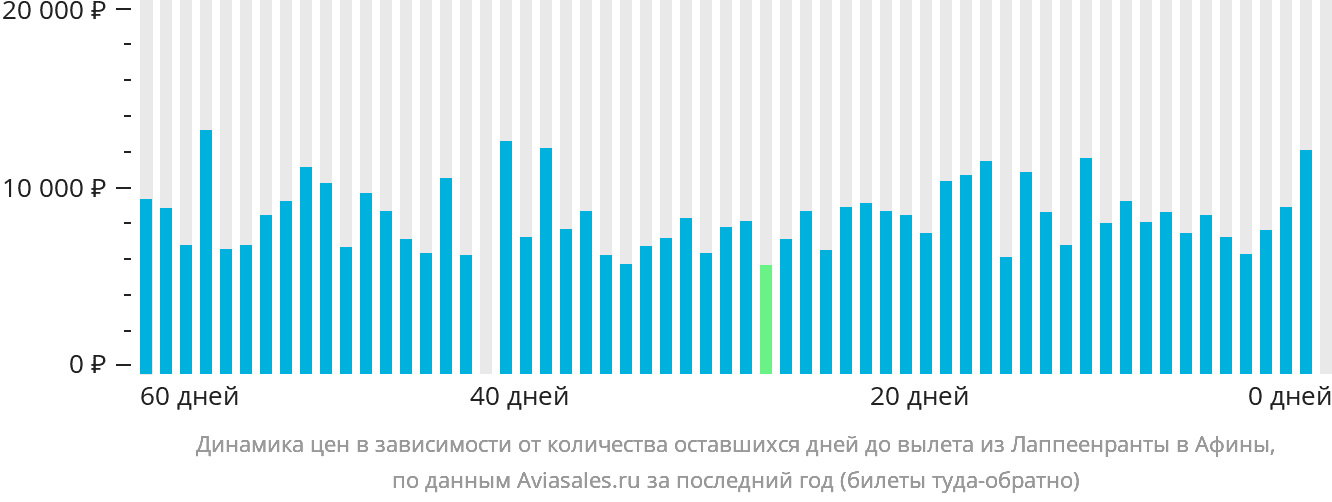Динамика цен в зависимости от количества оставшихся дней до вылета из Лаппеэнранты в Афины